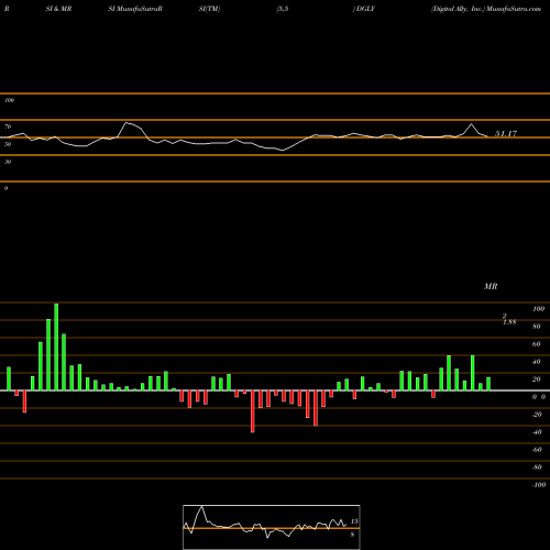 RSI & MRSI charts Digital Ally, Inc. DGLY share USA Stock Exchange 