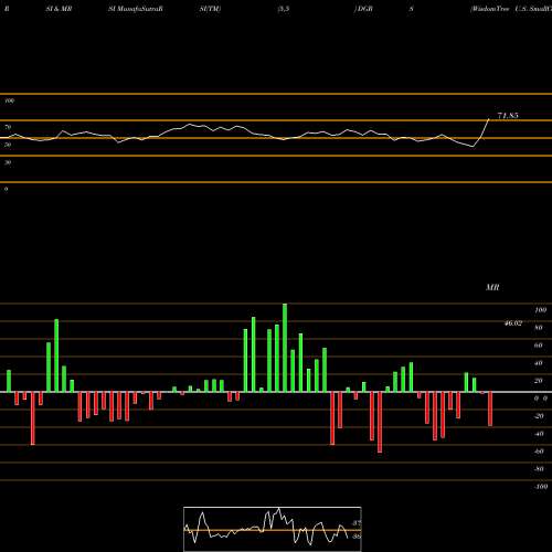 RSI & MRSI charts WisdomTree U.S. SmallCap Quality Dividend Growth Fund DGRS share USA Stock Exchange 