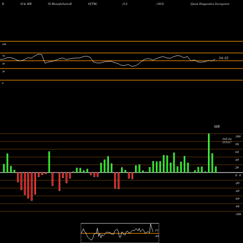 RSI & MRSI charts Quest Diagnostics Incorporated DGX share USA Stock Exchange 