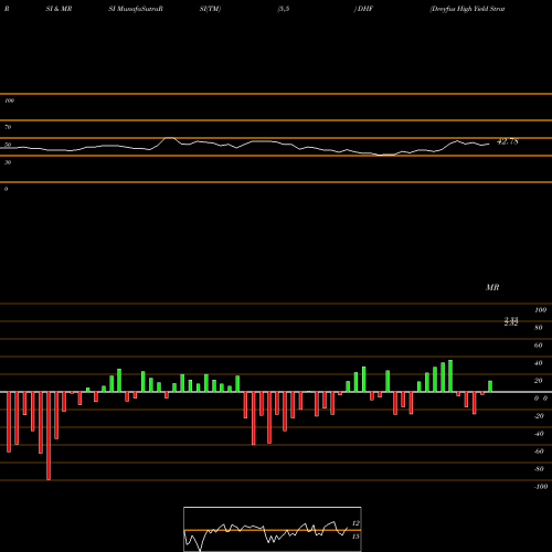 RSI & MRSI charts Dreyfus High Yield Strategies Fund DHF share USA Stock Exchange 