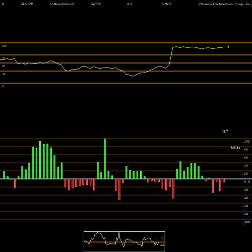 RSI & MRSI charts Diamond Hill Investment Group, Inc. DHIL share USA Stock Exchange 