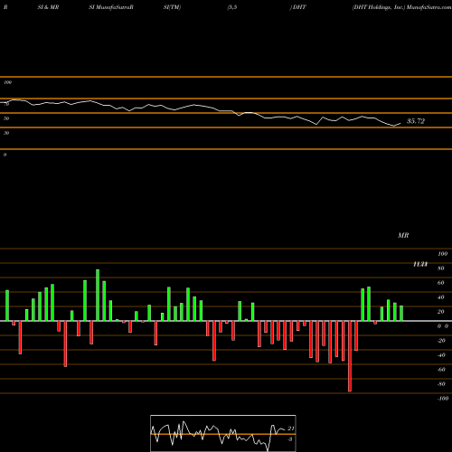 RSI & MRSI charts DHT Holdings, Inc. DHT share USA Stock Exchange 