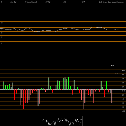 RSI & MRSI charts DHI Group, Inc. DHX share USA Stock Exchange 