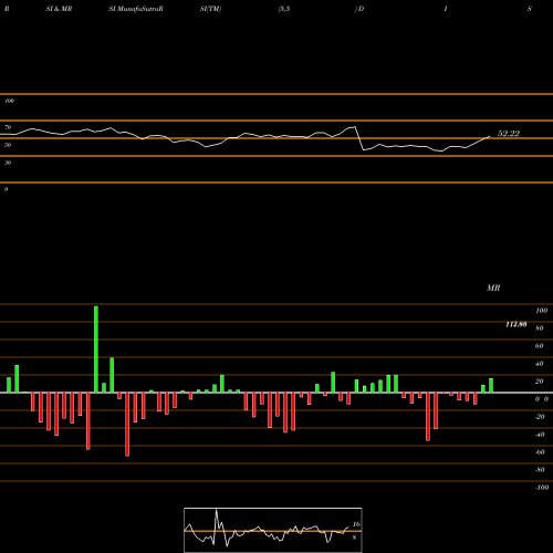 RSI & MRSI charts Walt Disney Company (The) DIS share USA Stock Exchange 
