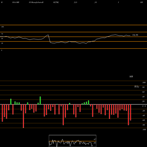 RSI & MRSI charts DISH Network Corporation DISH share USA Stock Exchange 