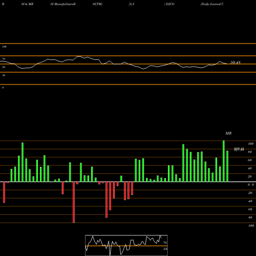 RSI & MRSI charts Daily Journal Corp. (S.C.) DJCO share USA Stock Exchange 