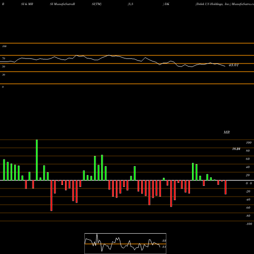 RSI & MRSI charts Delek US Holdings, Inc. DK share USA Stock Exchange 