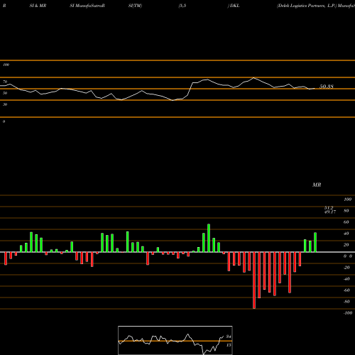 RSI & MRSI charts Delek Logistics Partners, L.P. DKL share USA Stock Exchange 