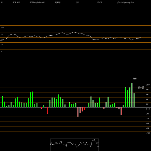 RSI & MRSI charts Dick's Sporting Goods Inc DKS share USA Stock Exchange 