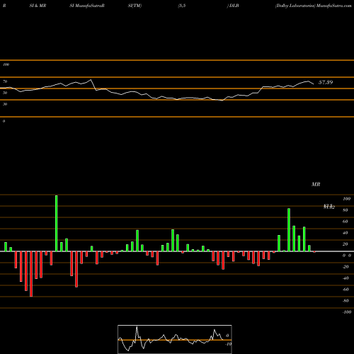 RSI & MRSI charts Dolby Laboratories DLB share USA Stock Exchange 