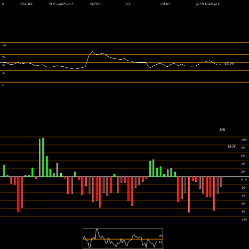 RSI & MRSI charts DLH Holdings Corp. DLHC share USA Stock Exchange 