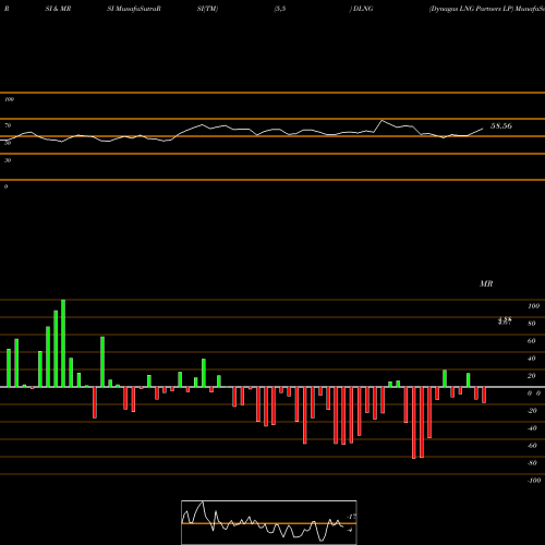 RSI & MRSI charts Dynagas LNG Partners LP DLNG share USA Stock Exchange 