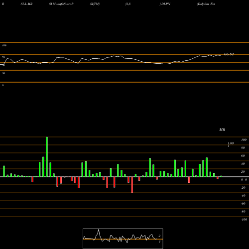 RSI & MRSI charts Dolphin Entertainment, Inc. DLPN share USA Stock Exchange 