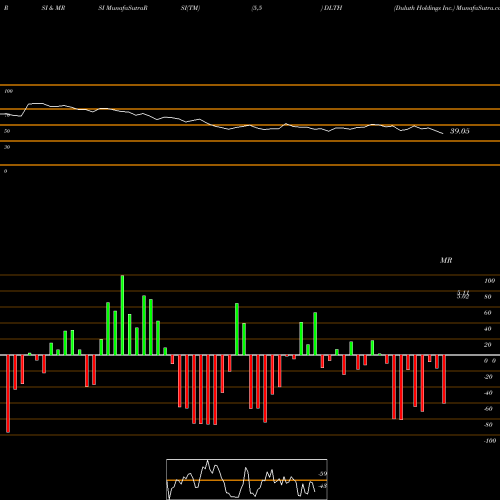 RSI & MRSI charts Duluth Holdings Inc. DLTH share USA Stock Exchange 