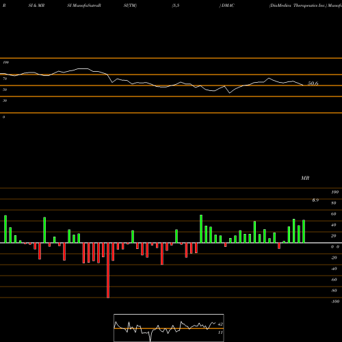RSI & MRSI charts DiaMedica Therapeutics Inc. DMAC share USA Stock Exchange 