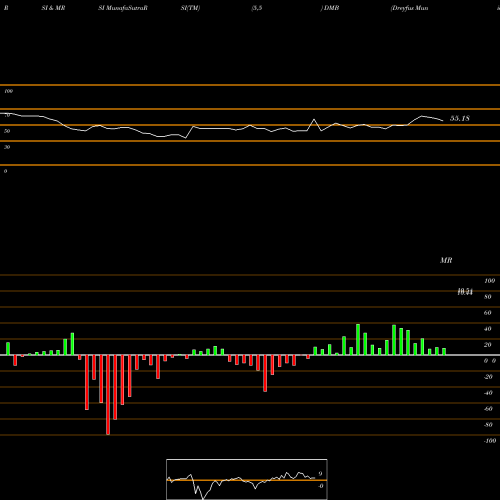 RSI & MRSI charts Dreyfus Municipal Bond Infrastructure Fund, Inc. DMB share USA Stock Exchange 