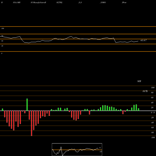 RSI & MRSI charts Western Asset Mortgage Defined Opportunity Fund Inc DMO share USA Stock Exchange 