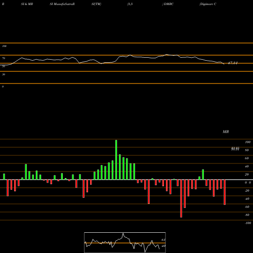 RSI & MRSI charts Digimarc Corporation DMRC share USA Stock Exchange 