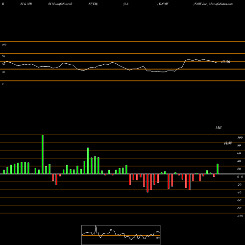 RSI & MRSI charts NOW Inc. DNOW share USA Stock Exchange 