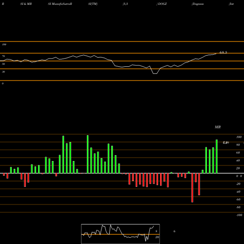 RSI & MRSI charts Dogness (International) Corporation DOGZ share USA Stock Exchange 