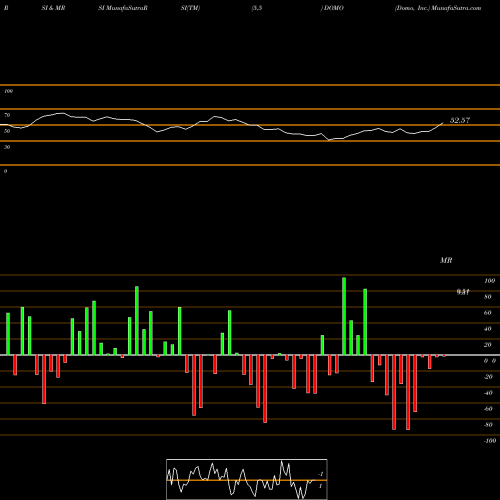 RSI & MRSI charts Domo, Inc. DOMO share USA Stock Exchange 