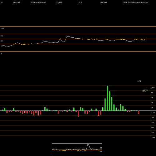 RSI & MRSI charts BRP Inc. DOOO share USA Stock Exchange 