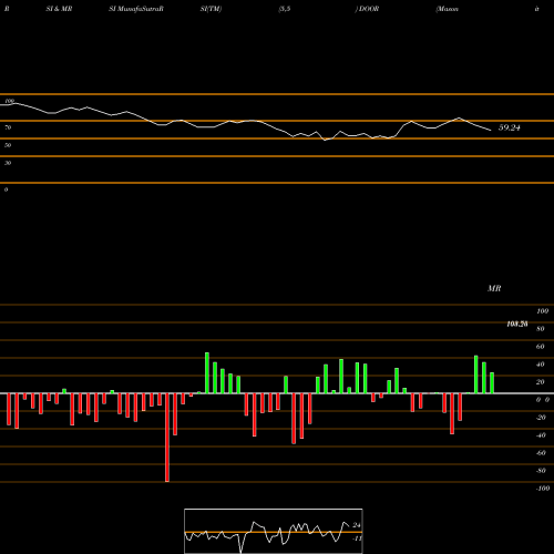 RSI & MRSI charts Masonite International Corporation DOOR share USA Stock Exchange 