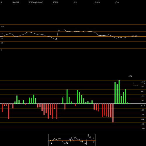 RSI & MRSI charts Dorman Products, Inc. DORM share USA Stock Exchange 