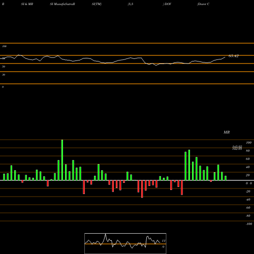 RSI & MRSI charts Dover Corporation DOV share USA Stock Exchange 