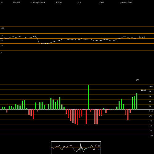 RSI & MRSI charts Amdocs Limited DOX share USA Stock Exchange 