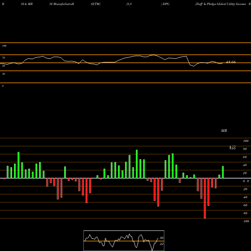 RSI & MRSI charts Duff & Phelps Global Utility Income Fund Inc. DPG share USA Stock Exchange 