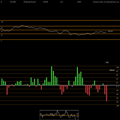 RSI & MRSI charts Domino's Pizza Inc DPZ share USA Stock Exchange 