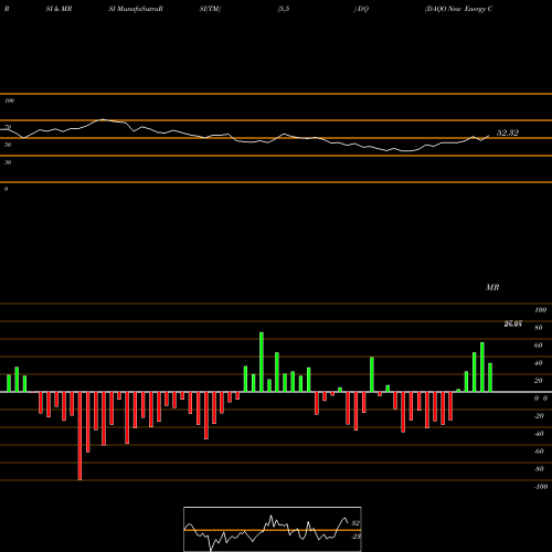 RSI & MRSI charts DAQO New Energy Corp. DQ share USA Stock Exchange 