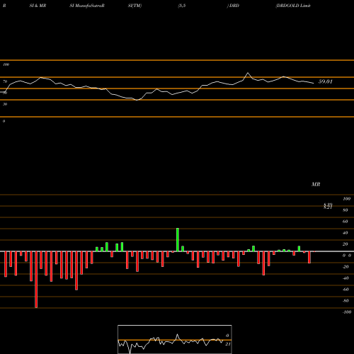 RSI & MRSI charts DRDGOLD Limited DRD share USA Stock Exchange 