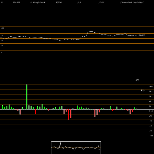 RSI & MRSI charts Diamondrock Hospitality Company DRH share USA Stock Exchange 