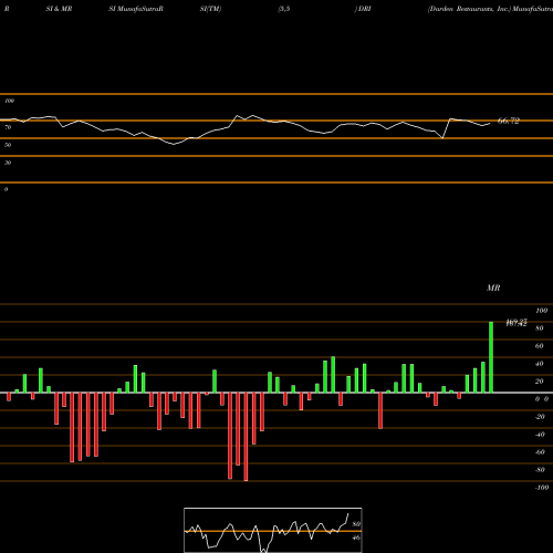 RSI & MRSI charts Darden Restaurants, Inc. DRI share USA Stock Exchange 