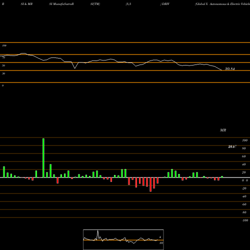 RSI & MRSI charts Global X Autonomous & Electric Vehicles ETF DRIV share USA Stock Exchange 