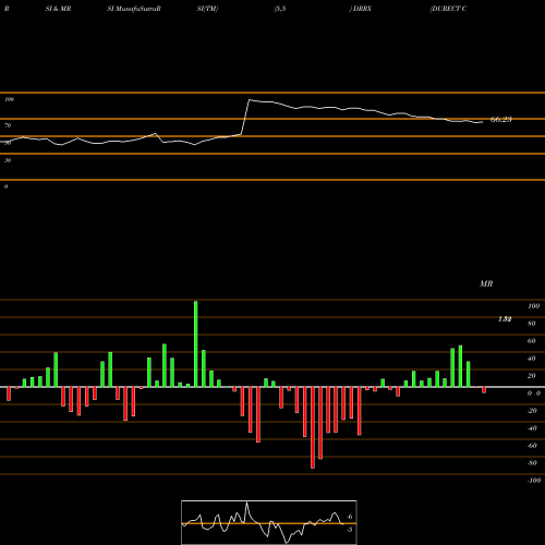 RSI & MRSI charts DURECT Corporation DRRX share USA Stock Exchange 