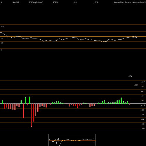 RSI & MRSI charts DoubleLine Income Solutions Fund DSL share USA Stock Exchange 