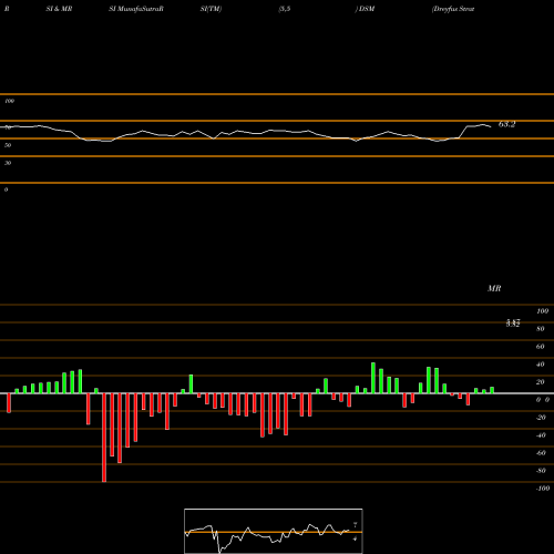 RSI & MRSI charts Dreyfus Strategic Municipal Bond Fund, Inc. DSM share USA Stock Exchange 