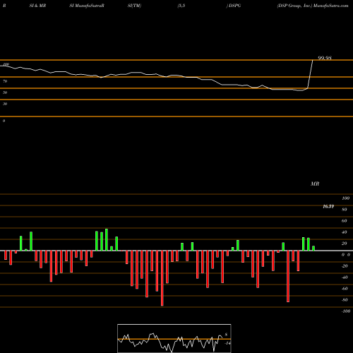 RSI & MRSI charts DSP Group, Inc. DSPG share USA Stock Exchange 