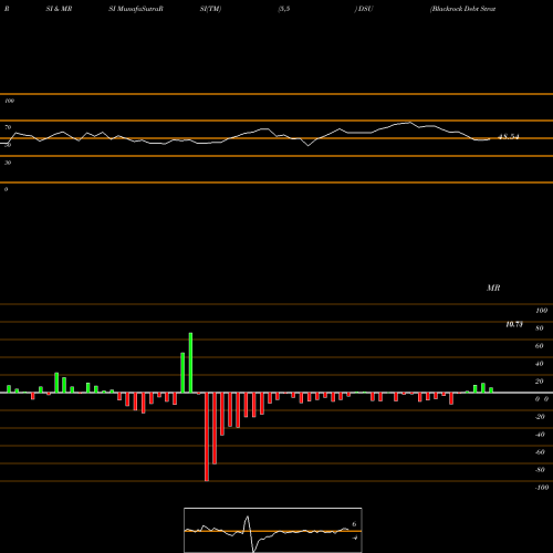 RSI & MRSI charts Blackrock Debt Strategies Fund, Inc. DSU share USA Stock Exchange 