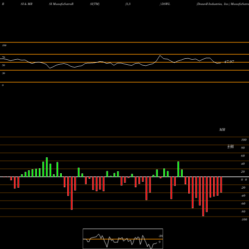RSI & MRSI charts Deswell Industries, Inc. DSWL share USA Stock Exchange 