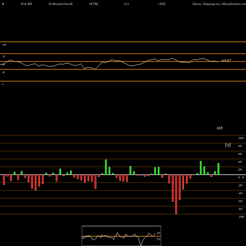 RSI & MRSI charts Diana Shipping Inc. DSX share USA Stock Exchange 