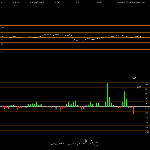 RSI & MRSI charts Datasea Inc. DTSS share USA Stock Exchange 