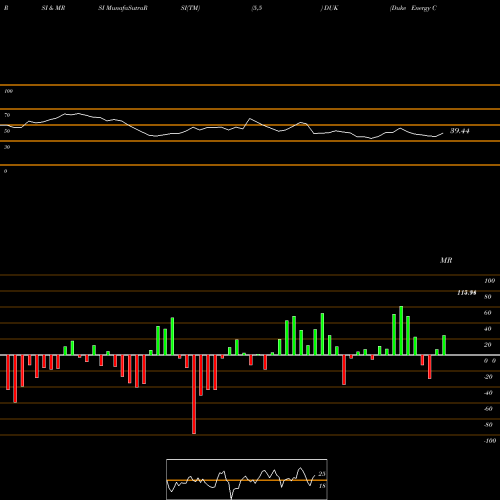 RSI & MRSI charts Duke Energy Corporation DUK share USA Stock Exchange 
