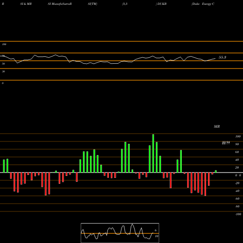 RSI & MRSI charts Duke Energy Corporation DUKB share USA Stock Exchange 