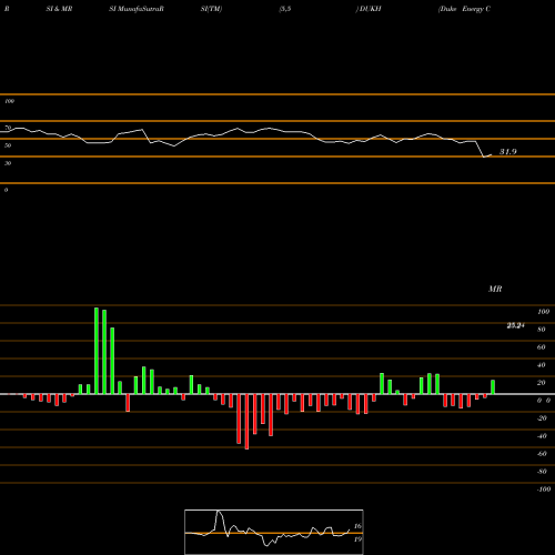 RSI & MRSI charts Duke Energy Corporation DUKH share USA Stock Exchange 