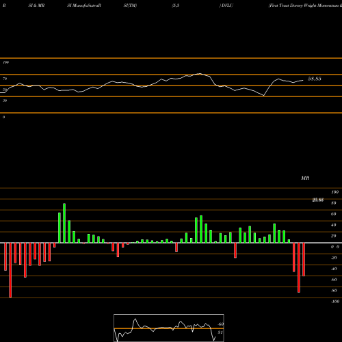 RSI & MRSI charts First Trust Dorsey Wright Momentum & Value ETF DVLU share USA Stock Exchange 