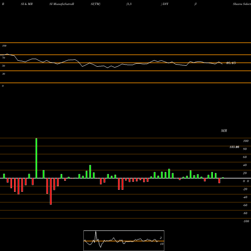 RSI & MRSI charts IShares Select Dividend ETF DVY share USA Stock Exchange 